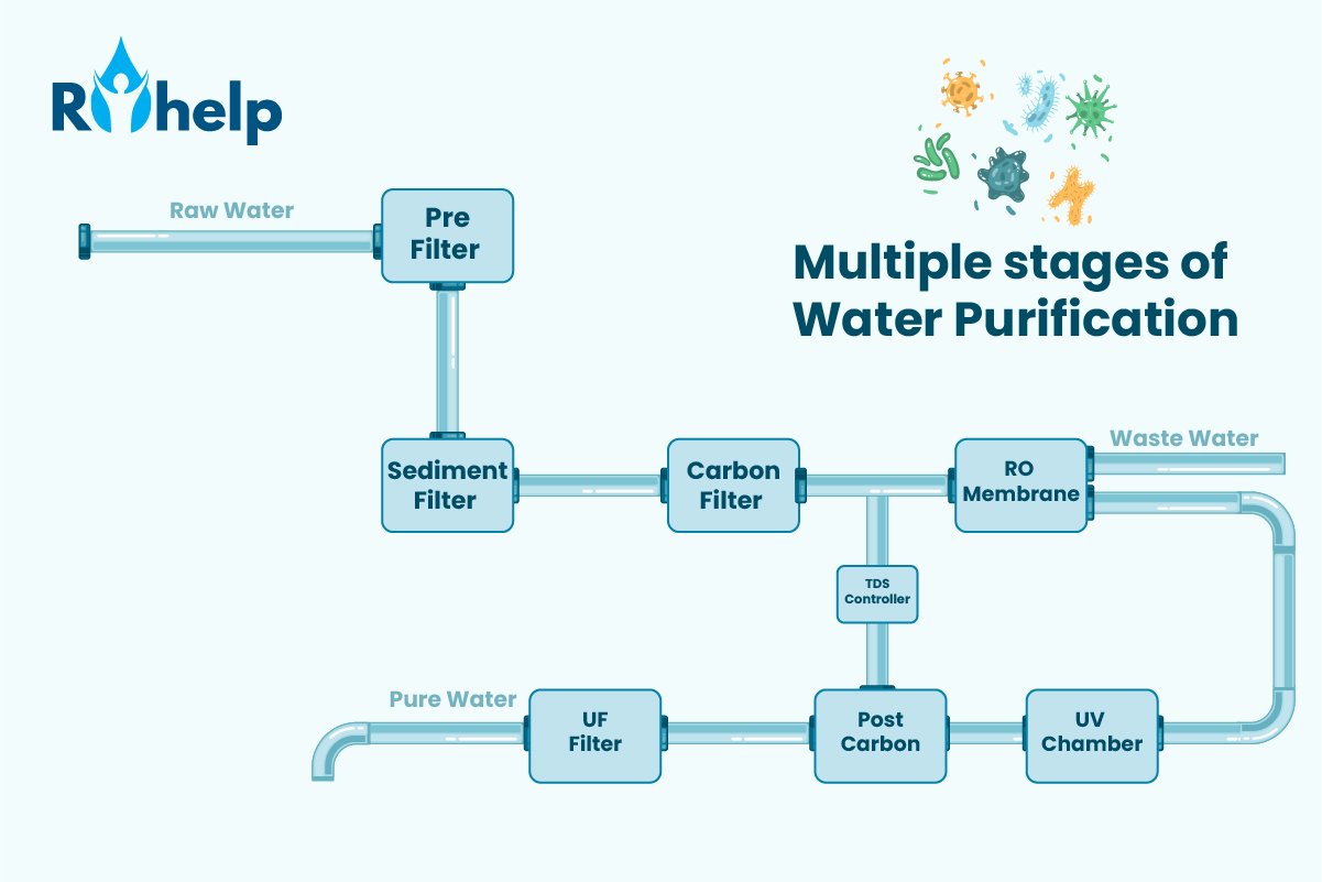 7 Amazing Benefits Of RO Water Purifiers For Your Health