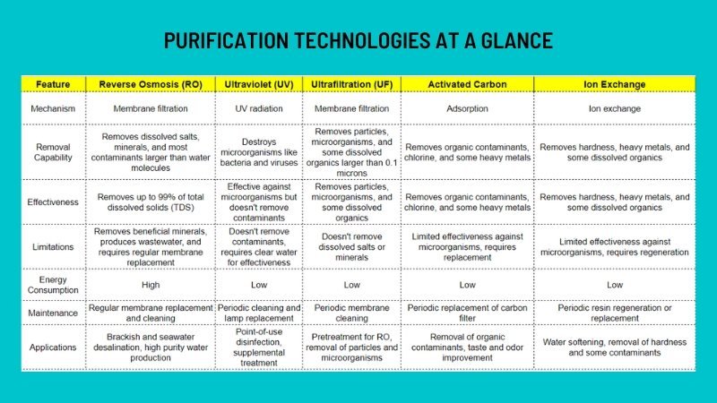 Purification Technologies at a Glance